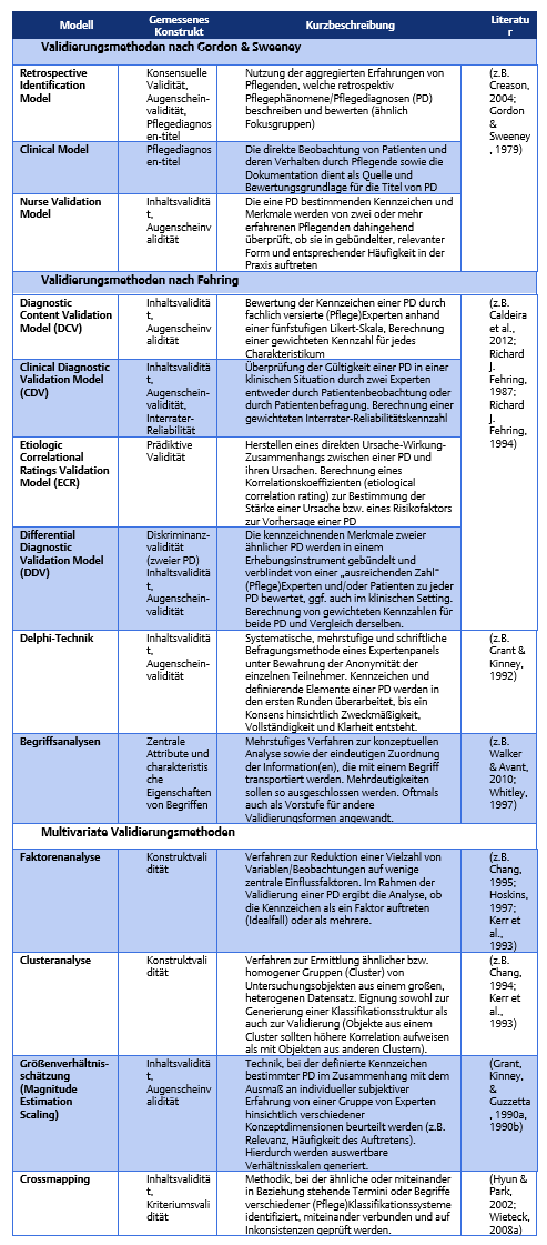 Auswahl der geläufigsten Methoden zur Validierung von Pflegediagnosen / Pflegeklassifikationssystemen (Quelle: eigene Darstellung)